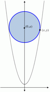 Circle Inscribed in a parabola